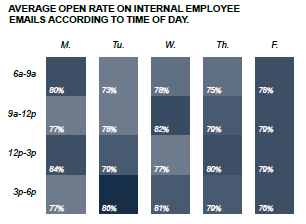 Open rate of IC emails