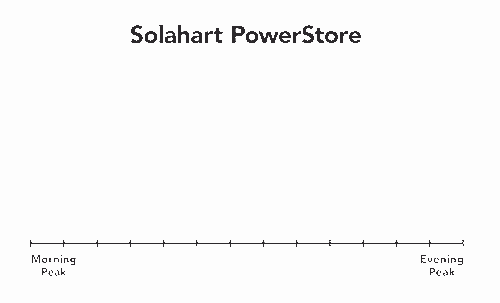 Your Powerstore throughout the day
