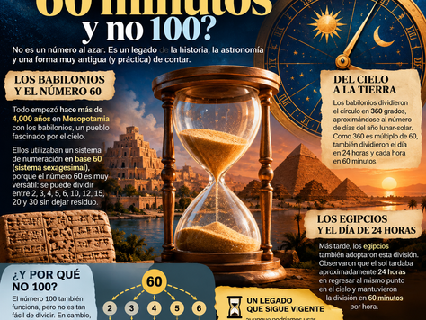 ¿Por qué la hora tiene 60 minutos y no 100?