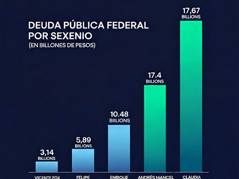 ¿En qué sexenio se elevó la deuda pública a niveles récord?