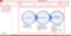 PowerPoint slide showing a flowchart with three steps: Write an article, Edit a screenshot, and Publish. Menu options are visible at the top.