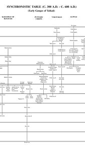 Synchronistic Chart of Early Gangas of Talakad by Dr S. Srikanta Sastri