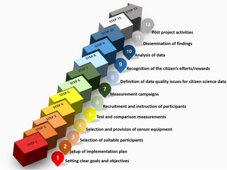 Standard Operating Procedures for Citizen Data Collection Campaigns