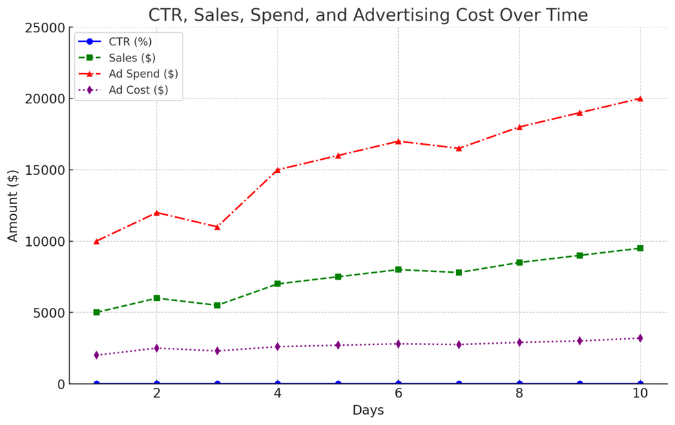 Graph of Optimized Ad Creative Performance