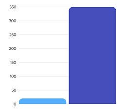 Product Liability Attorney, bar graph stating people that hire personal injury lawyers, receive 350% more compensation