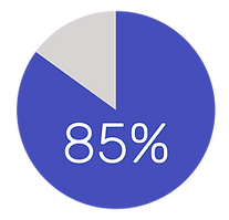 Product Liability Attorney, pie chart showing 85% of settlement claims from insurance companies have attorneys