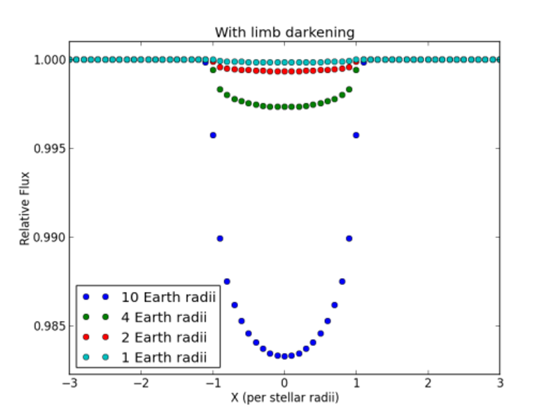 Simulated planet transits including limb darkening of the star. For the plot I assume the star 0.8 times the radius of the Sun and the planets cross the center of the star