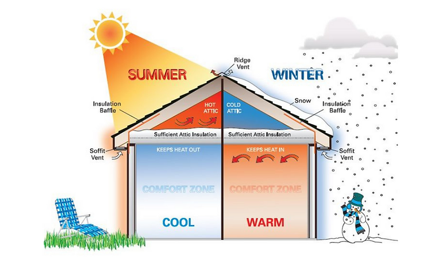 attic ventilation airflow diagram ridge vent soffit vent