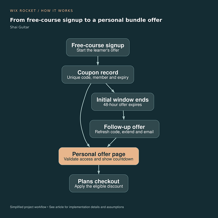 From free-course signup to a personal bundle offer. Free-course signup: Start the learner's offer; Coupon record: Unique code, member and expiry; Personal offer page: Validate access and show countdown; Plans checkout: Apply the eligible discount; Initial window ends: 48-hour offer expires; Follow-up offer: Refresh code, extend and email.