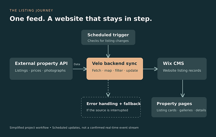 Scheduled Velo integration fetching property data from an external API into Wix CMS and dynamic property pages, with error handling.