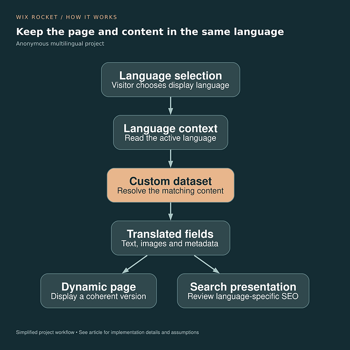 Keep the page and content in the same language. Language selection: Visitor chooses display language; Language context: Read the active language; Custom dataset: Resolve the matching content; Translated fields: Text, images and metadata; Dynamic page: Display a coherent version; Search presentation: Review language-specific SEO.