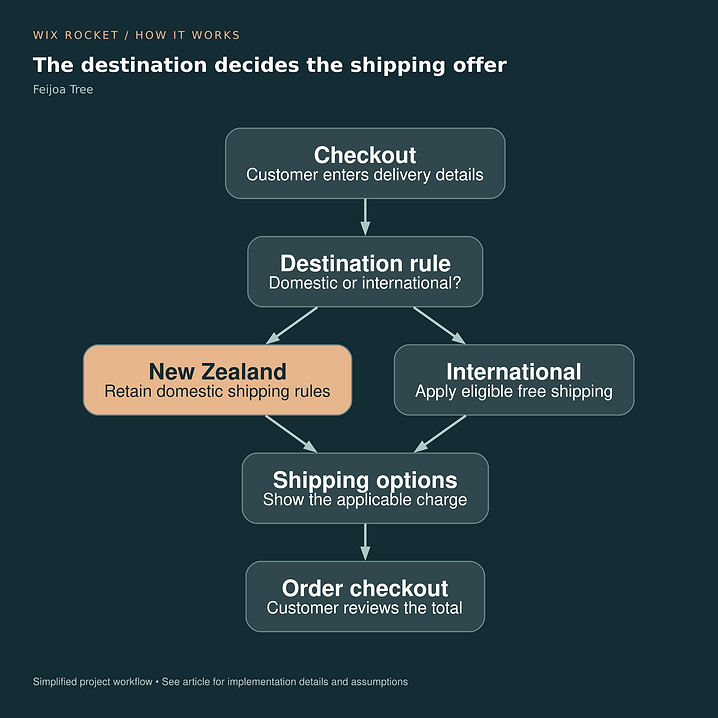 The destination decides the shipping offer. Checkout: Customer enters delivery details; Destination rule: Domestic or international?; New Zealand: Retain domestic shipping rules; International: Apply eligible free shipping; Shipping options: Show the applicable charge; Order checkout: Customer reviews the total.