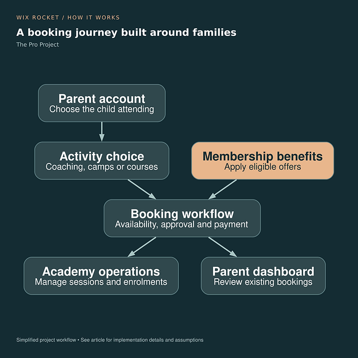 A booking journey built around families. Parent account: Choose the child attending; Activity choice: Coaching, camps or courses; Membership benefits: Apply eligible offers; Booking workflow: Availability, approval and payment; Academy operations: Manage sessions and enrolments; Parent dashboard: Review existing bookings.