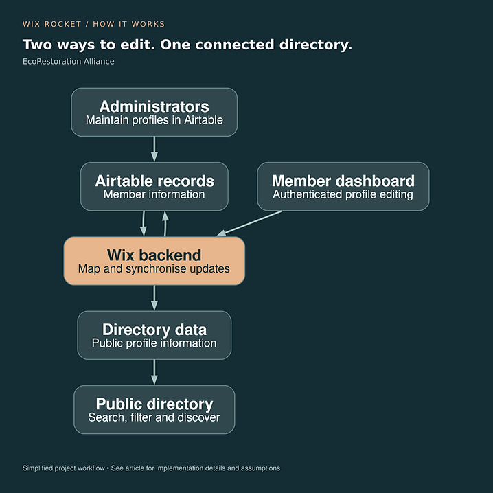 Two ways to edit. One connected directory.. Administrators: Maintain profiles in Airtable; Airtable records: Member information; Wix backend: Map and synchronise updates; Member dashboard: Authenticated profile editing; Directory data: Public profile information; Public directory: Search, filter and discover.