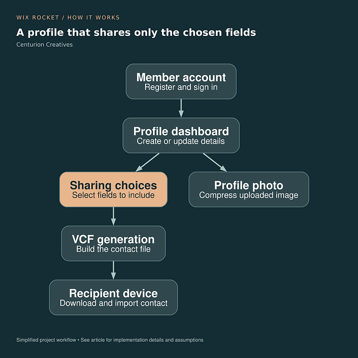 A profile that shares only the chosen fields. Member account: Register and sign in; Profile dashboard: Create or update details; Sharing choices: Select fields to include; Profile photo: Compress uploaded image; VCF generation: Build the contact file; Recipient device: Download and import contact.