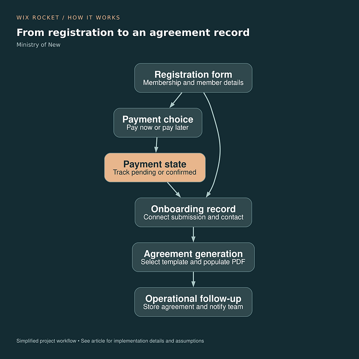 From registration to an agreement record. Registration form: Membership and member details; Payment choice: Pay now or pay later; Payment state: Track pending or confirmed; Onboarding record: Connect submission and contact; Agreement generation: Select template and populate PDF; Operational follow-up: Store agreement and notify team.