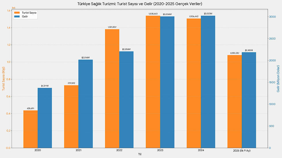 2025 Sağlık Turizmi İstatistikleri. Sektör Neden Yavaşladı?