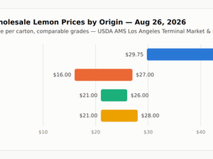The Squeeze: San Diego's Lemon Supply, By the Numbers