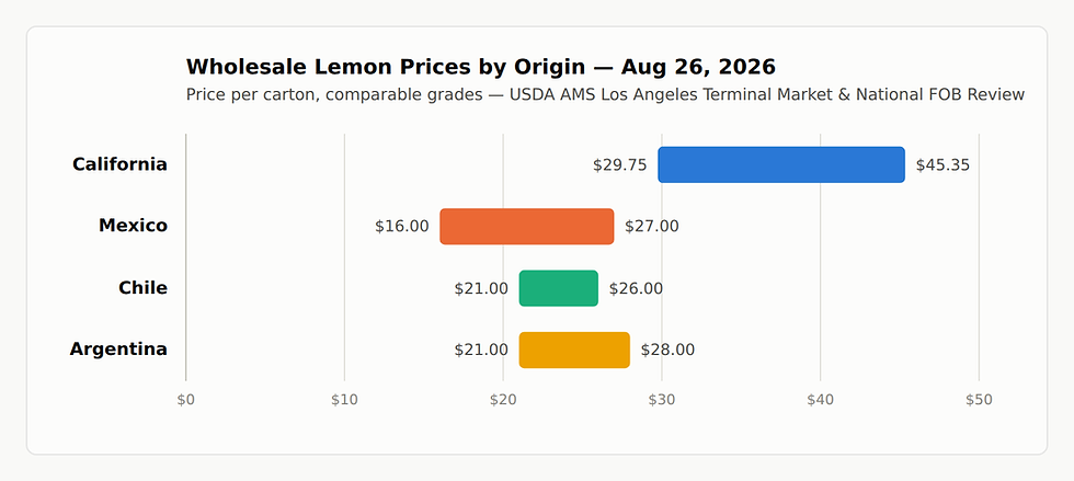 The Squeeze: San Diego's Lemon Supply, By the Numbers
