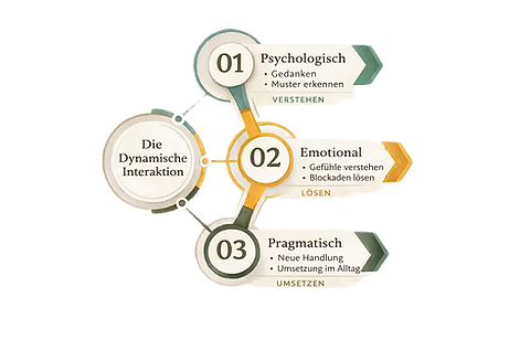 Dynamische Interaktion Diagram.png