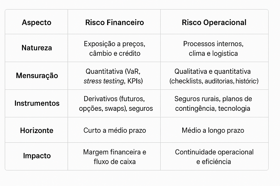 Diferenças entre riscos
