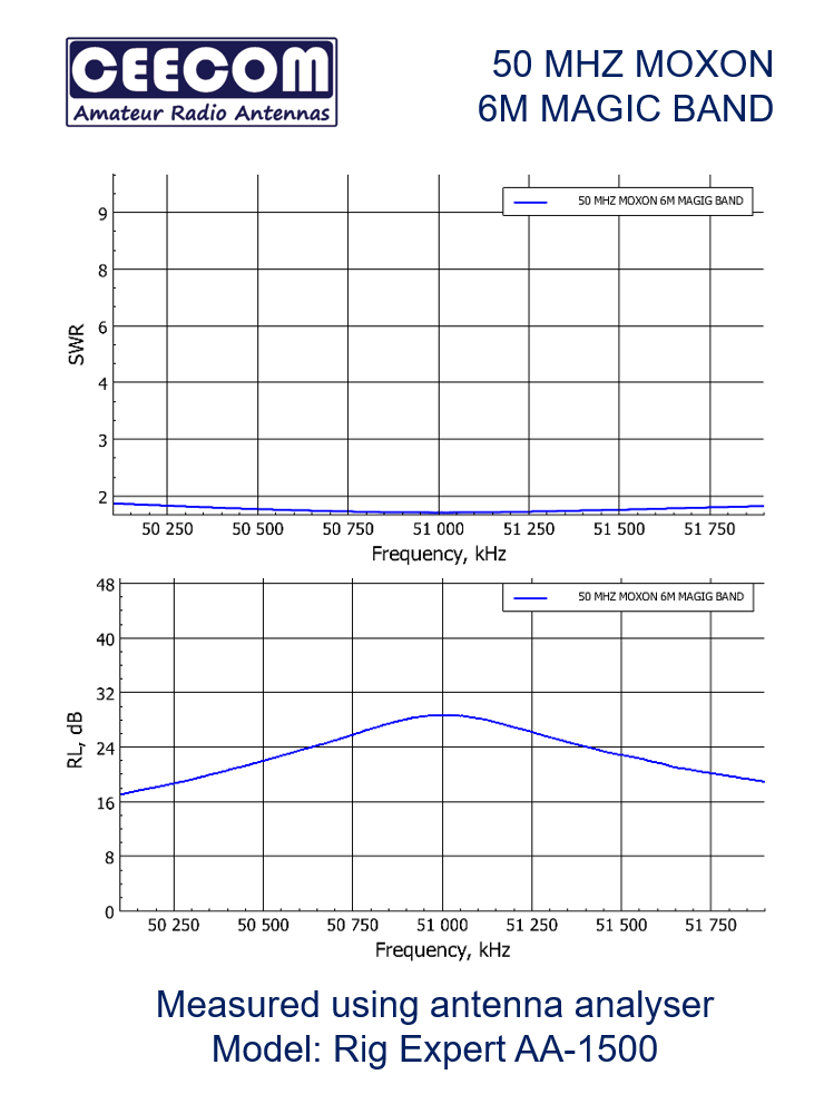 Thumbnail: 6M 50MHZ MOXON ANTENNA