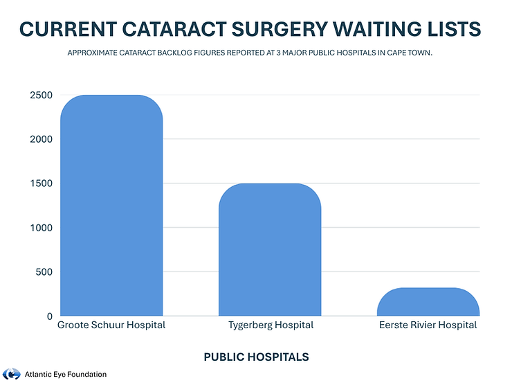 Cataract Bar Graph 
