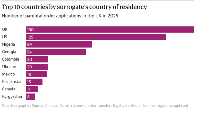 Surrogacy statistics in 2025