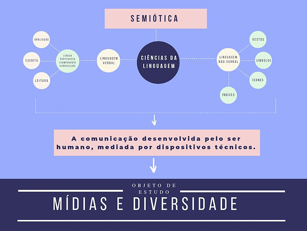 MAPA_MENTAL_MÍDIAS_E_DIVERSIDADE.jpg