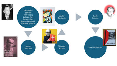 The Frankfurt School and its profound influence on social science and international relations (IR) theory