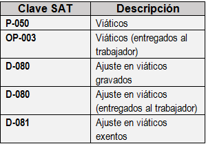 viaticos