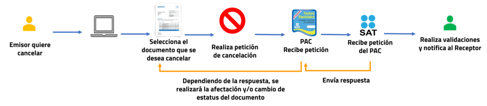 no acepta cancelacion de factura