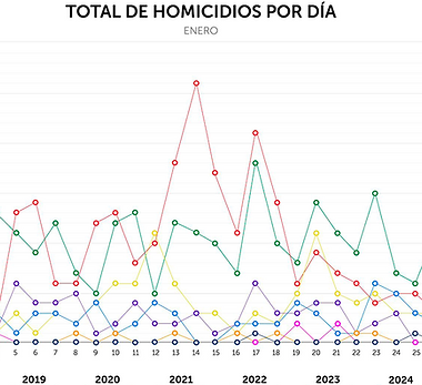 Cero homicidios reportados el 26 de enero consolidan un inicio histórico del año, según la PNC.