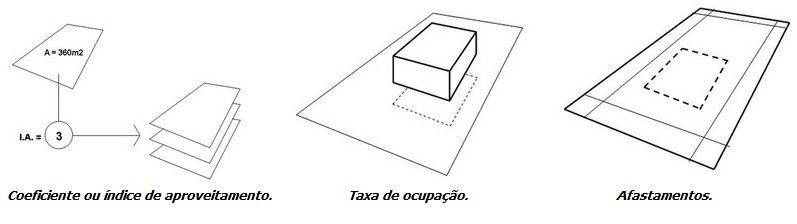 Coeficientes Plano Diretor