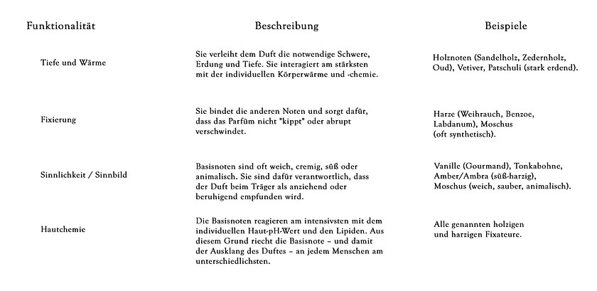 Duftnoten Basis.jpg