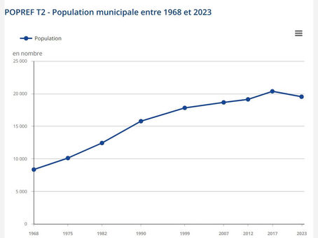 Graphique population de Pertuis