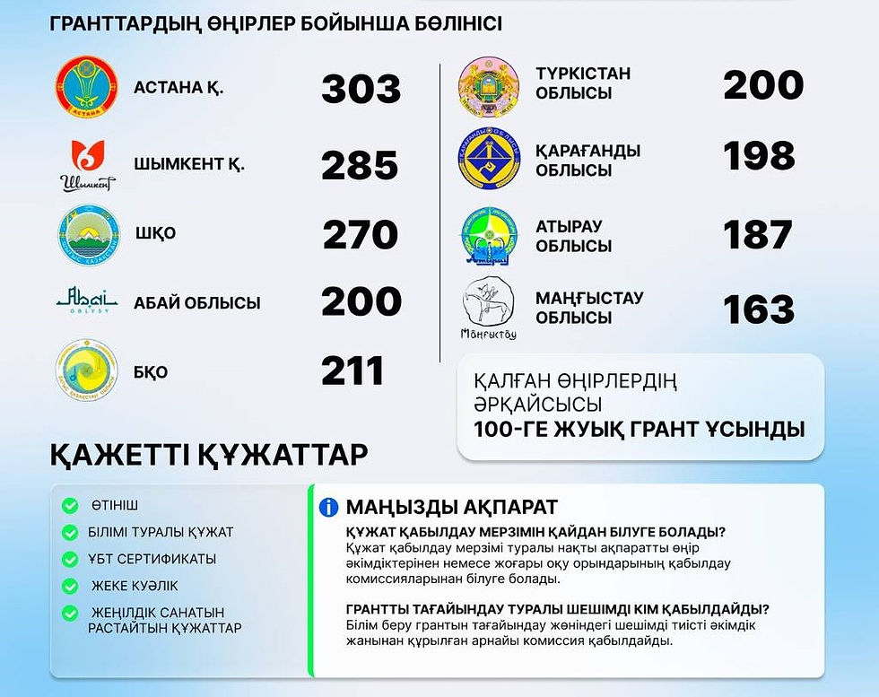 Әкімдік гранттары: биыл қанша грант бөлінді және қайда хабарласу керек