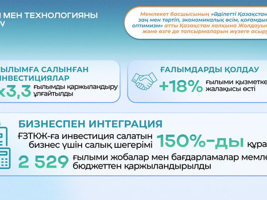 Президент Жолдауын жүзеге асыру: Қазақстанда ғылымды қаржыландыру 3,3 есеге өсті