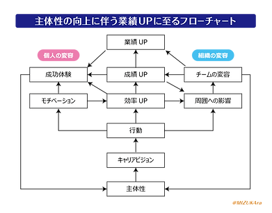 主体性向上による業績UPに至るフローチャート.png