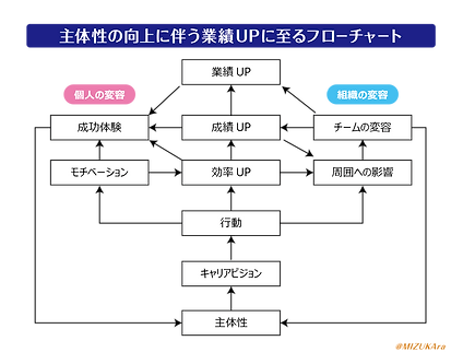 主体性向上による業績UPに至るフローチャート.png