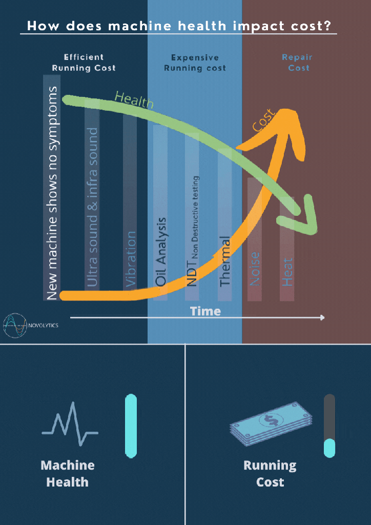 Life of a machine depicted in a Health vs Cost: