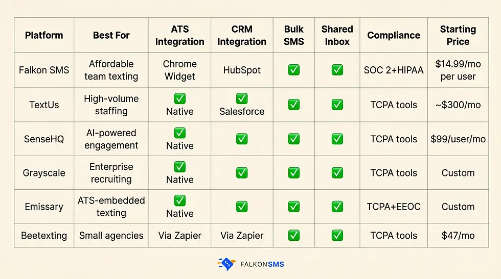 Side-by-side comparison of texting platforms for recruiters showing ATS integration, bulk messaging, shared inbox, compliance, and pricing for 2026