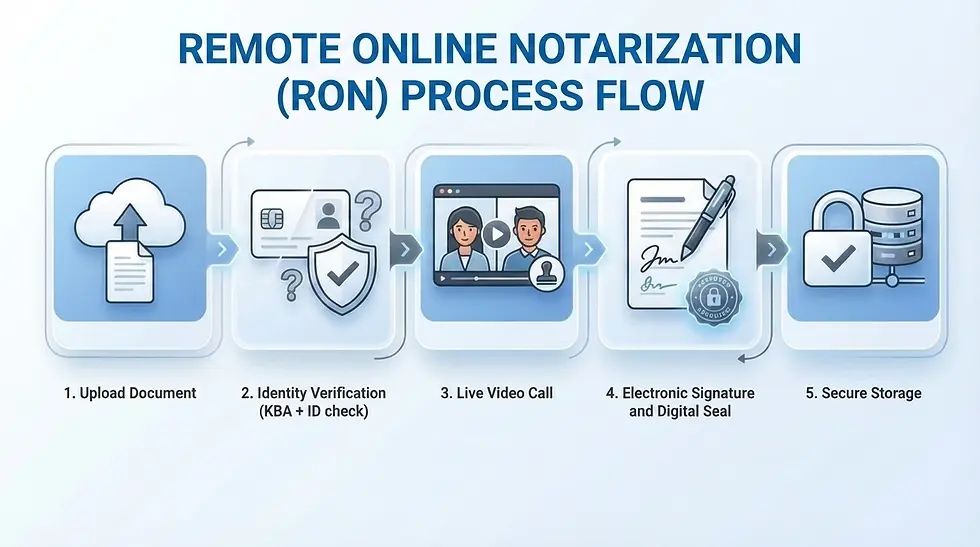 Infographic showing the 5 steps of remote online notarization