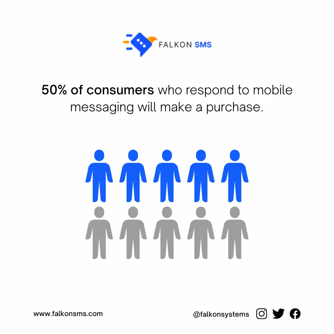 SMS marketing usage statistics for purchases