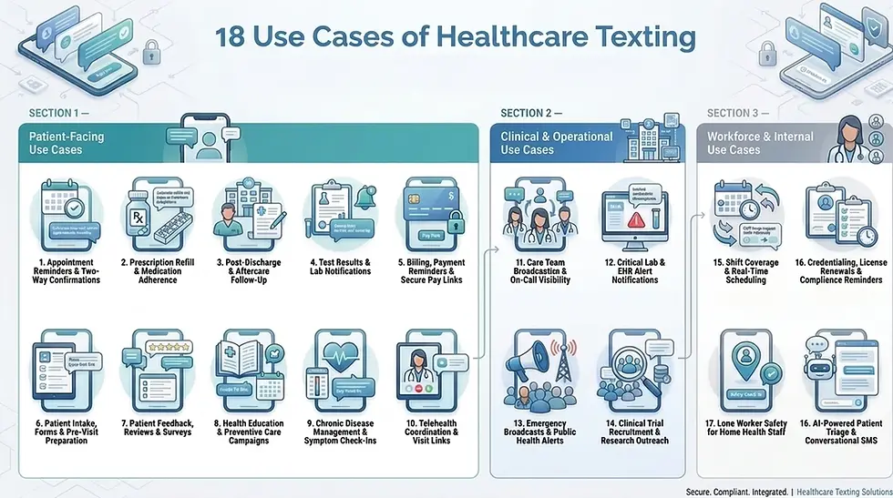 Infographic showing 18 use cases of healthcare texting across patient, clinical, and workforce workflows