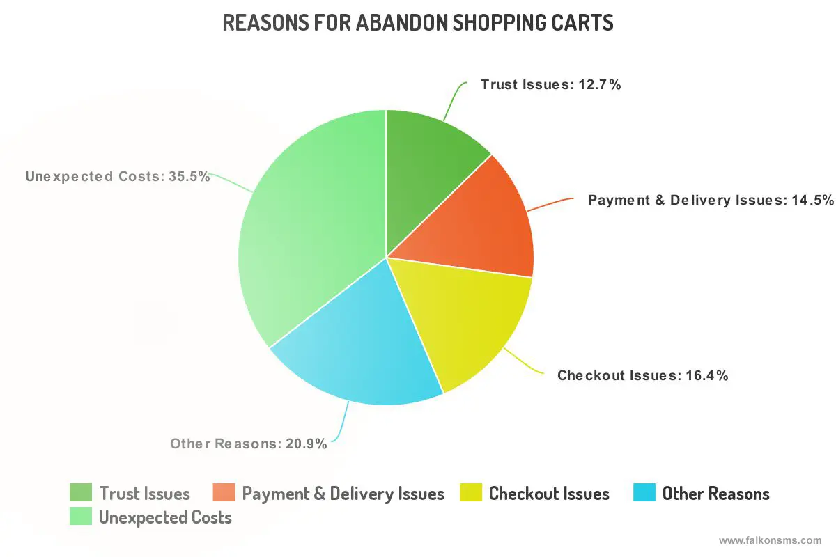 Top reasons for abandonments of shopping carts