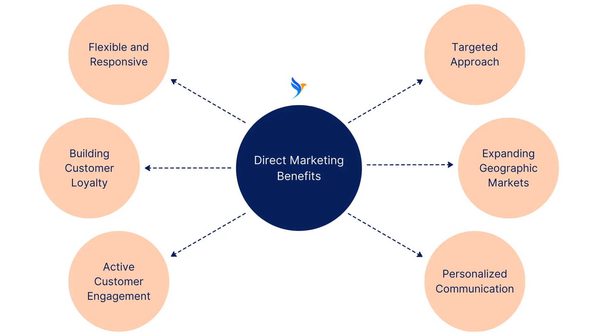 Advantages of direct marketing