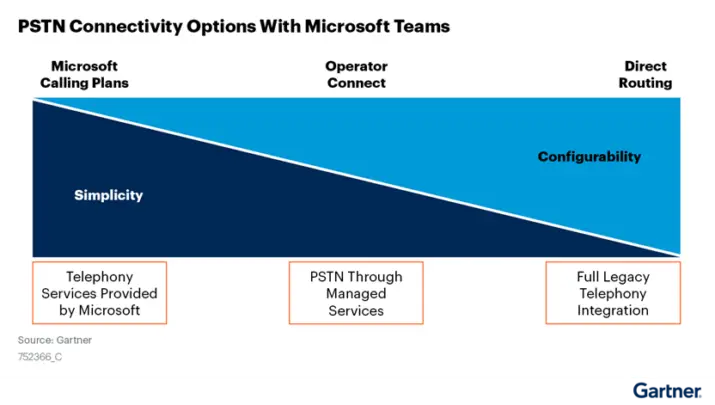 PSTN connectivity options with MS Teams