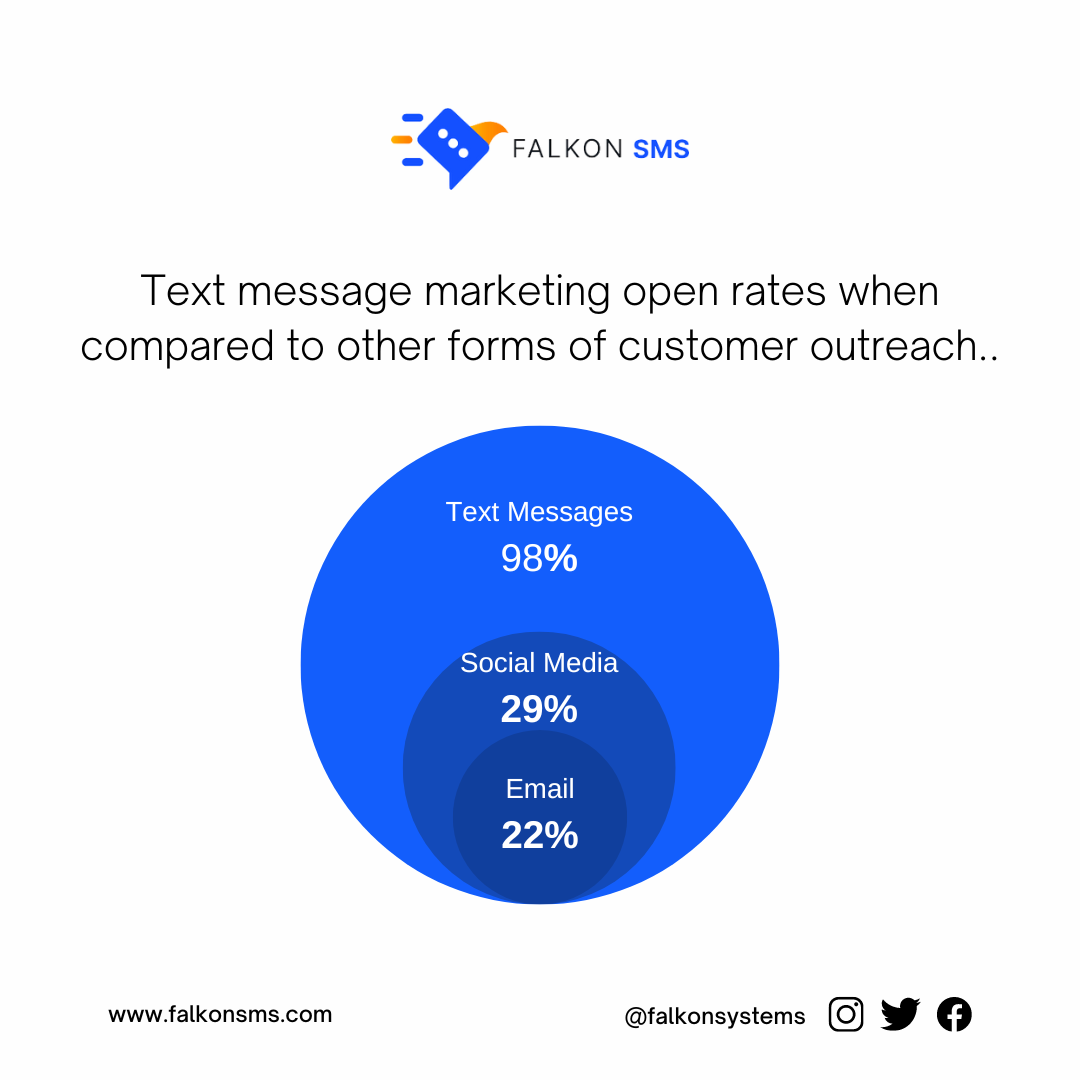 Text message marketing open rates