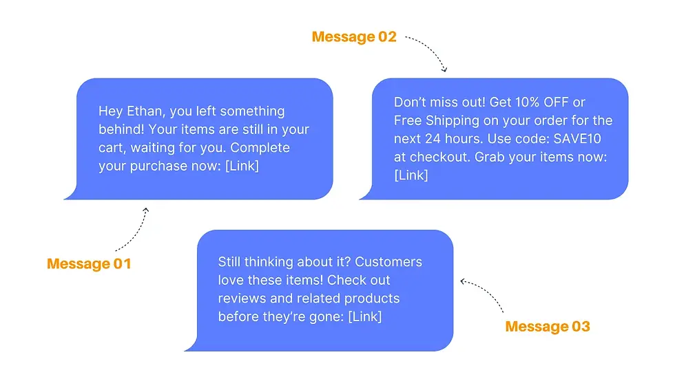 abandoned cart recovery SMS series, aiming to re-engage customers who left items in their shopping cart